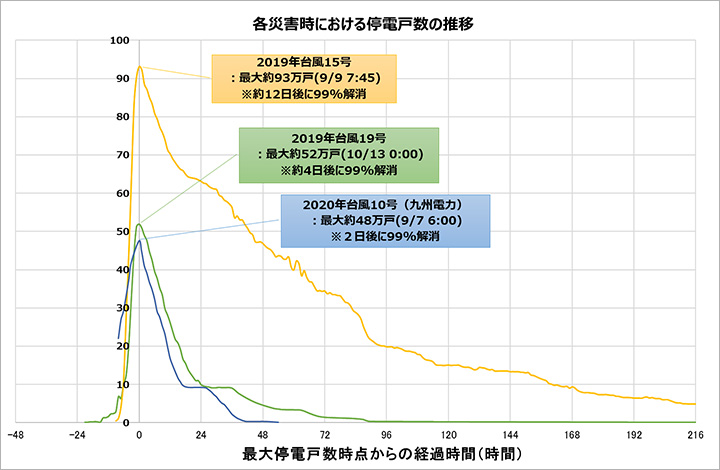 各災害時における停電戸数の推移